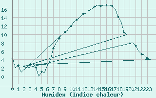 Courbe de l'humidex pour Lechfeld