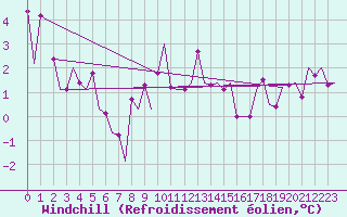 Courbe du refroidissement olien pour Frankfort (All)