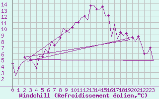 Courbe du refroidissement olien pour Tirgu Mures