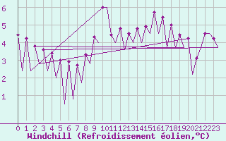 Courbe du refroidissement olien pour Wroclaw Ii