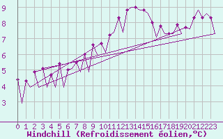 Courbe du refroidissement olien pour Lelystad