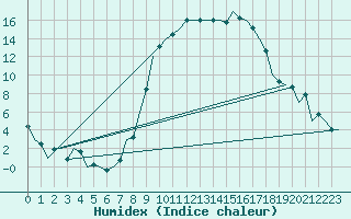 Courbe de l'humidex pour Aberdeen (UK)