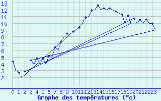 Courbe de tempratures pour Hof