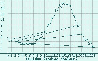 Courbe de l'humidex pour Burgos (Esp)