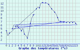 Courbe de tempratures pour Vlieland