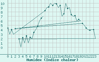 Courbe de l'humidex pour Aberdeen (UK)