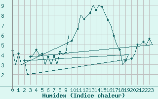 Courbe de l'humidex pour Huesca (Esp)