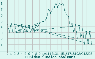 Courbe de l'humidex pour Lugano (Sw)