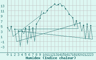 Courbe de l'humidex pour Huesca (Esp)