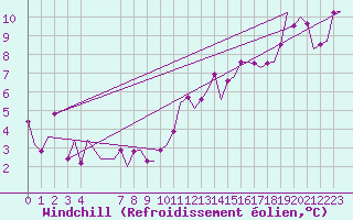 Courbe du refroidissement olien pour Liverpool Airport