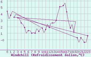 Courbe du refroidissement olien pour Waddington