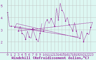 Courbe du refroidissement olien pour Frankfort (All)