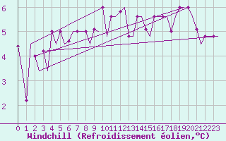 Courbe du refroidissement olien pour Milano / Malpensa