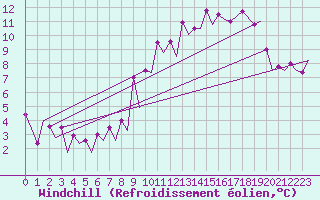 Courbe du refroidissement olien pour Burgos (Esp)
