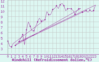 Courbe du refroidissement olien pour Brize Norton