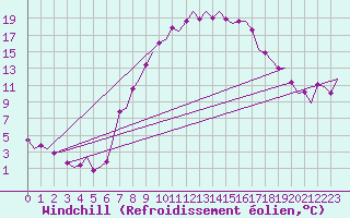 Courbe du refroidissement olien pour Muenster / Osnabrueck