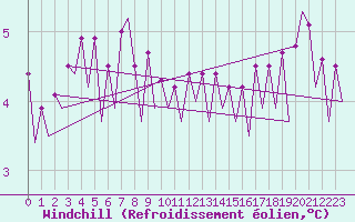 Courbe du refroidissement olien pour Platform Awg-1 Sea
