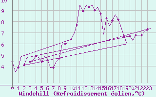 Courbe du refroidissement olien pour Shannon Airport