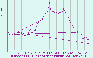 Courbe du refroidissement olien pour Beauvechain (Be)