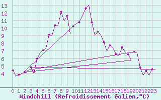 Courbe du refroidissement olien pour Umea Flygplats
