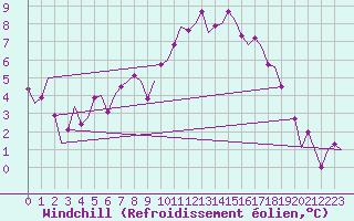 Courbe du refroidissement olien pour Brize Norton