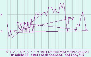 Courbe du refroidissement olien pour Vidsel
