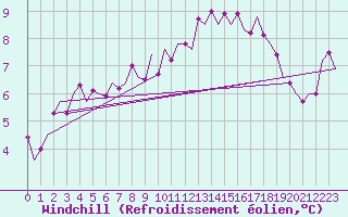 Courbe du refroidissement olien pour Valley