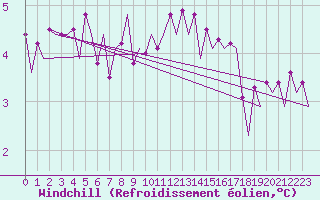 Courbe du refroidissement olien pour Bremen