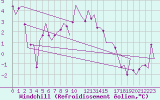 Courbe du refroidissement olien pour Erfurt-Bindersleben