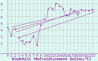 Courbe du refroidissement olien pour Woensdrecht