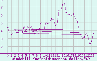 Courbe du refroidissement olien pour Rotterdam Airport Zestienhoven