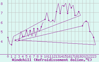 Courbe du refroidissement olien pour Genve (Sw)