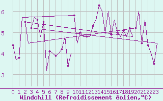 Courbe du refroidissement olien pour Leconfield