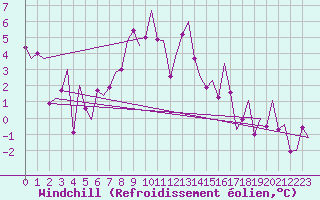Courbe du refroidissement olien pour Bardufoss