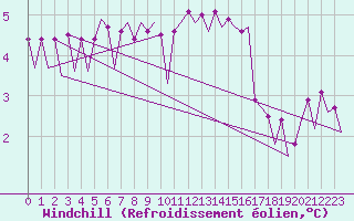 Courbe du refroidissement olien pour Platform K13-A