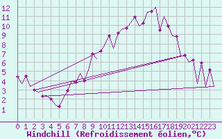 Courbe du refroidissement olien pour Braunschweig