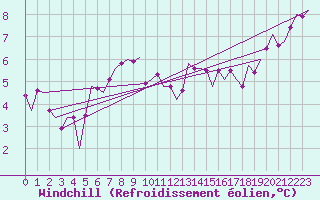 Courbe du refroidissement olien pour Brize Norton