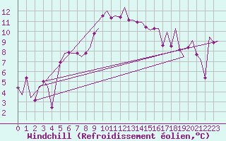 Courbe du refroidissement olien pour Rotterdam Airport Zestienhoven