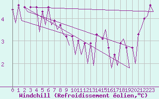 Courbe du refroidissement olien pour Platform L9-ff-1 Sea