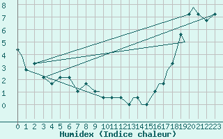 Courbe de l'humidex pour Missoula, Missoula International Airport