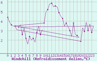 Courbe du refroidissement olien pour Zaragoza / Aeropuerto