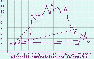 Courbe du refroidissement olien pour Nordholz