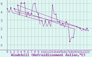 Courbe du refroidissement olien pour Platform F16-a Sea