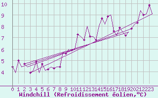 Courbe du refroidissement olien pour Ivalo
