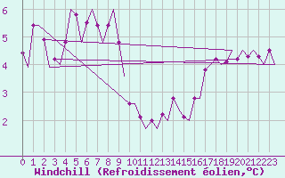 Courbe du refroidissement olien pour Lulea / Kallax