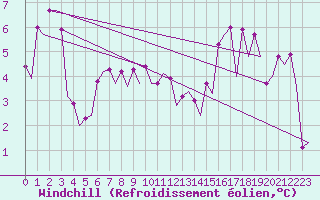 Courbe du refroidissement olien pour Platforme D15-fa-1 Sea