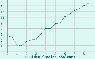 Courbe de l'humidex pour Umea Flygplats