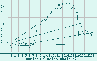 Courbe de l'humidex pour Leon / Virgen Del Camino