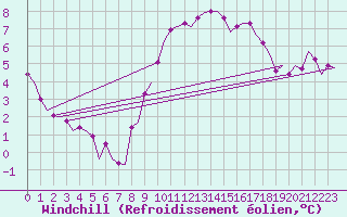Courbe du refroidissement olien pour Beauvechain (Be)