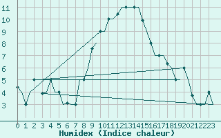 Courbe de l'humidex pour Treviso / S. Angelo